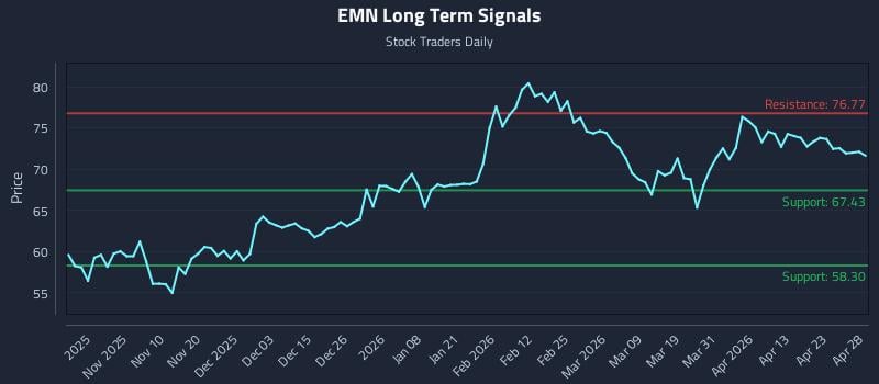 EMN Long Term Analysis for April 29 2026