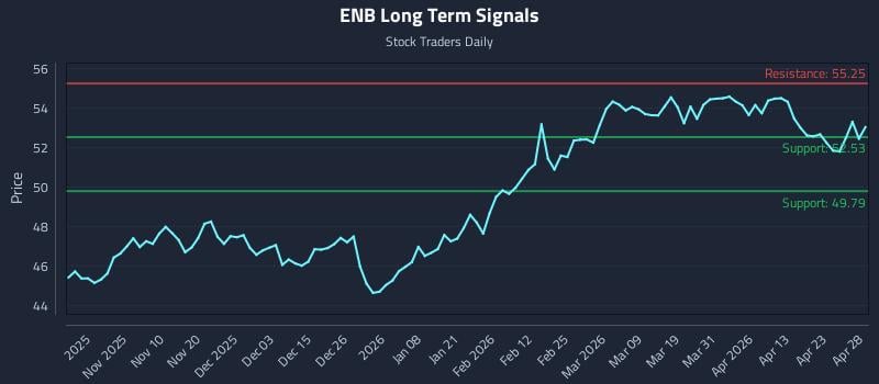 ENB Long Term Analysis for April 29 2026