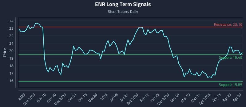 ENR Long Term Analysis for April 29 2026
