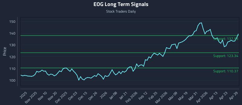 EOG Long Term Analysis for April 29 2026