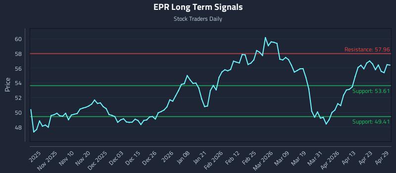 EPR Long Term Analysis for April 29 2026 EPR Long Term Analysis for April 29 2026
