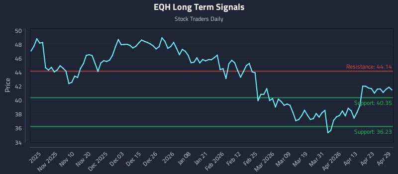 EQH Long Term Analysis for April 29 2026
