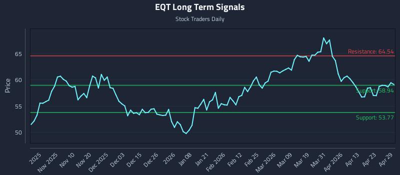 EQT Long Term Analysis for April 29 2026