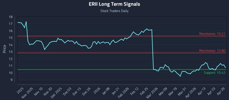 ERII Long Term Analysis for April 29 2026