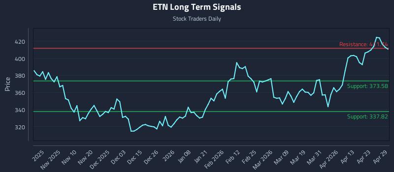 ETN Long Term Analysis for April 29 2026