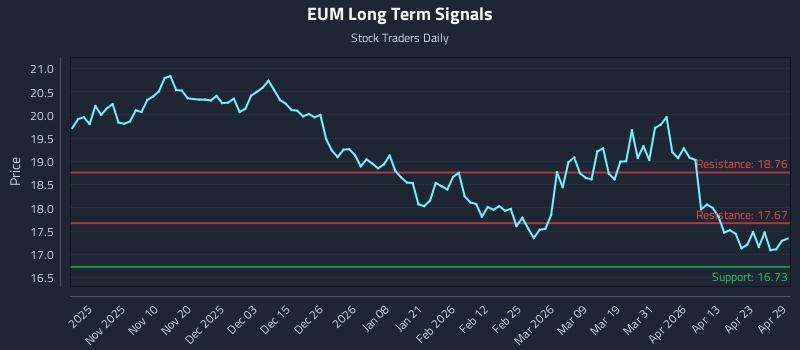 EUM Long Term Analysis for April 29 2026