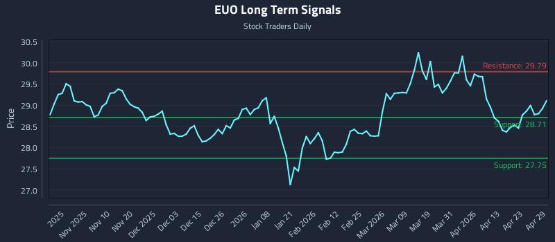 EUO Long Term Analysis for April 29 2026
