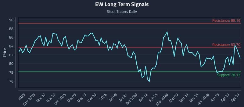EW Long Term Analysis for April 29 2026