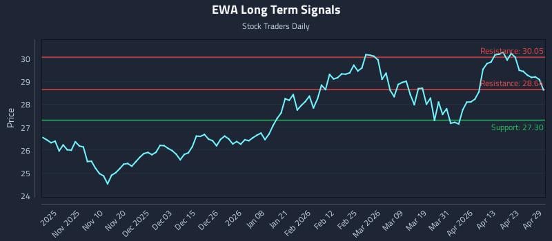EWA Long Term Analysis for April 29 2026