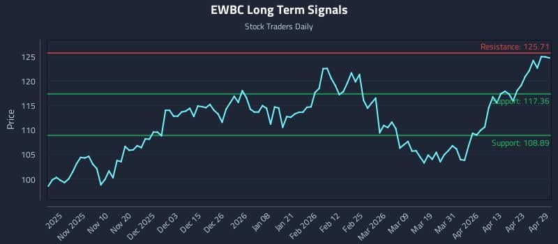 EWBC Long Term Analysis for April 29 2026