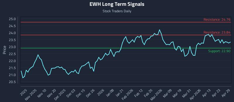 EWH Long Term Analysis for April 29 2026 EWH Long Term Analysis for April 29 2026
