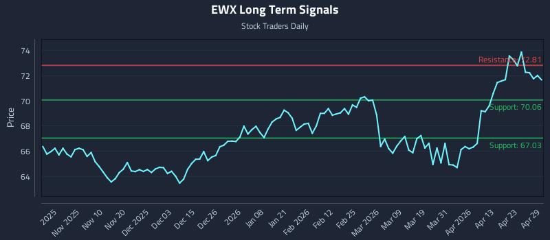 EWX Long Term Analysis for April 29 2026 EWX Long Term Analysis for April 29 2026
