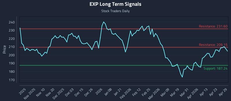EXP Long Term Analysis for April 29 2026