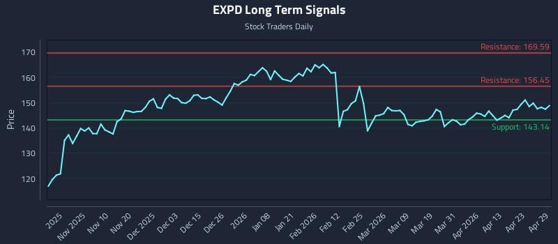 EXPD Long Term Analysis for April 29 2026