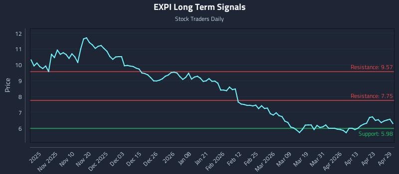 EXPI Long Term Analysis for April 29 2026