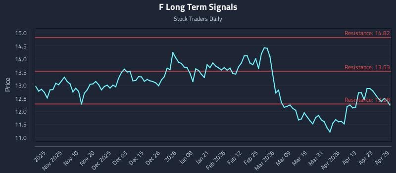 F Long Term Analysis for April 29 2026