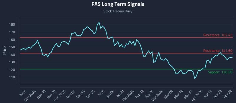 FAS Long Term Analysis for April 29 2026