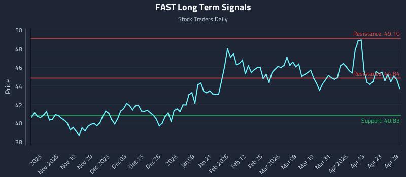 FAST Long Term Analysis for April 29 2026