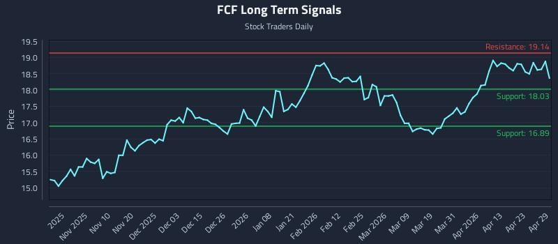 FCF Long Term Analysis for April 29 2026