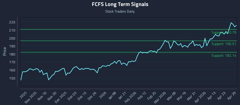 FCFS Long Term Analysis for April 29 2026 FCFS Long Term Analysis for April 29 2026