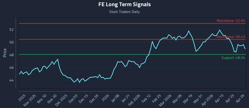 FE Long Term Analysis for April 29 2026