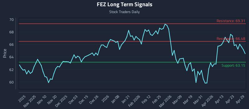 FEZ Long Term Analysis for April 29 2026