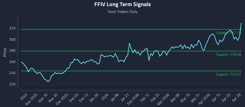 FFIV Long Term Analysis for April 29 2026