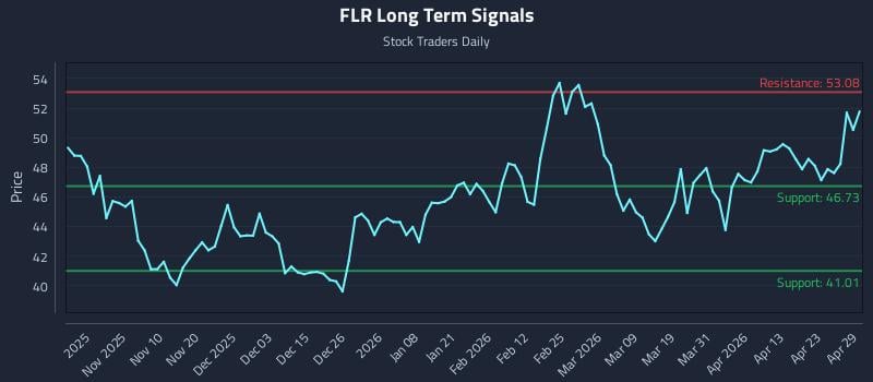 FLR Long Term Analysis for April 29 2026