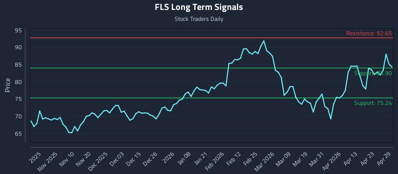 FLS Long Term Analysis for April 29 2026 FLS Long Term Analysis for April 29 2026