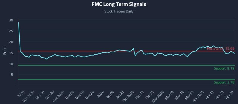 FMC Long Term Analysis for April 29 2026