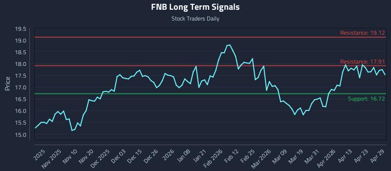 FNB Long Term Analysis for April 29 2026