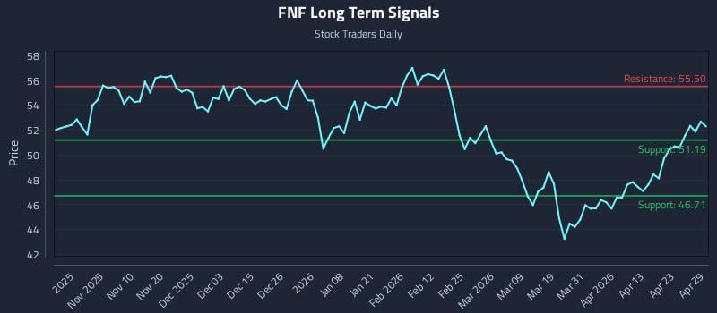 FNF Long Term Analysis for April 29 2026