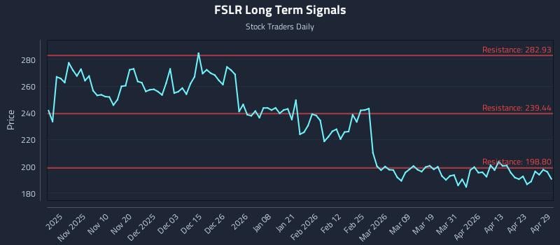FSLR Long Term Analysis for April 29 2026 FSLR Long Term Analysis for April 29 2026