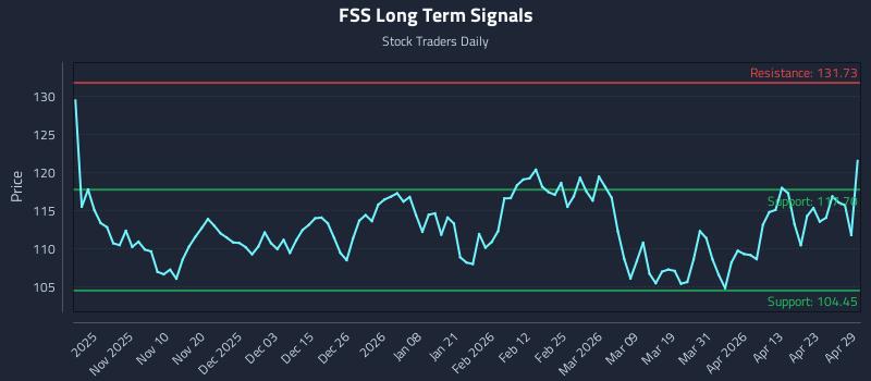 FSS Long Term Analysis for April 29 2026