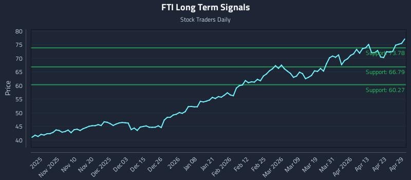 FTI Long Term Analysis for April 29 2026
