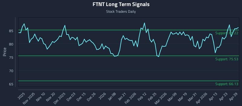 FTNT Long Term Analysis for April 29 2026