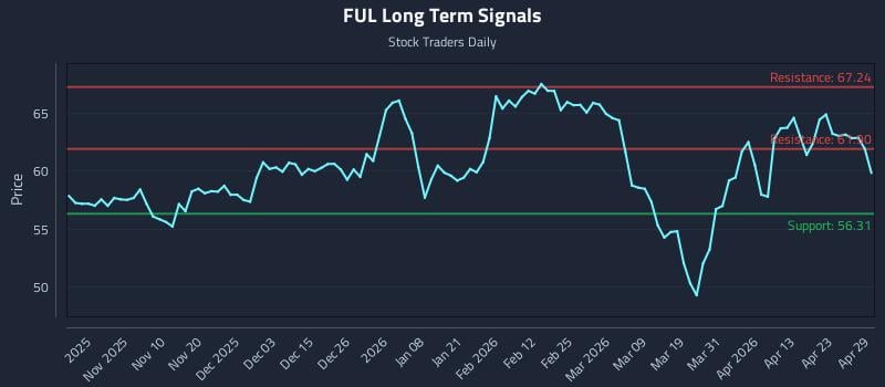 FUL Long Term Analysis for April 29 2026