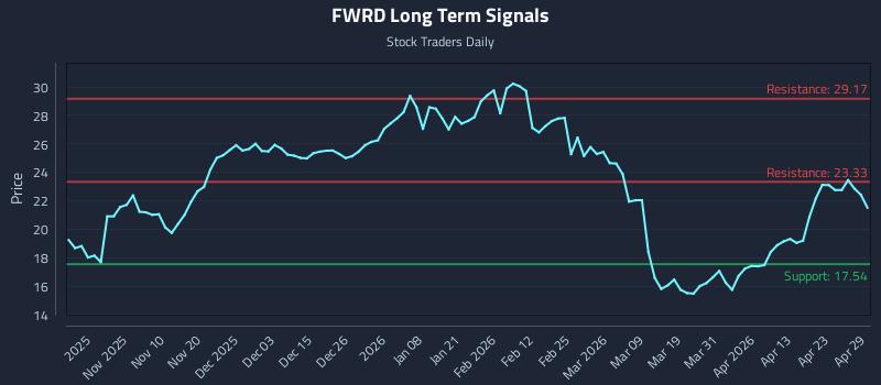 FWRD Long Term Analysis for April 29 2026