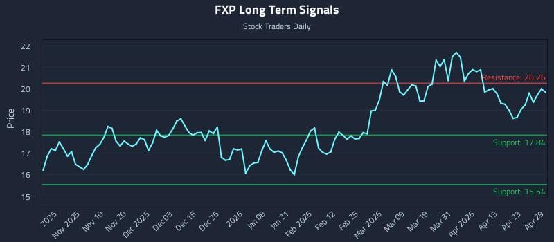 FXP Long Term Analysis for April 29 2026
