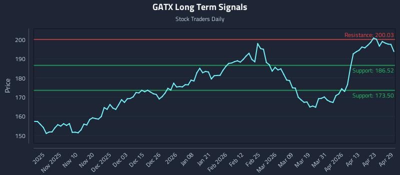 GATX Long Term Analysis for April 29 2026