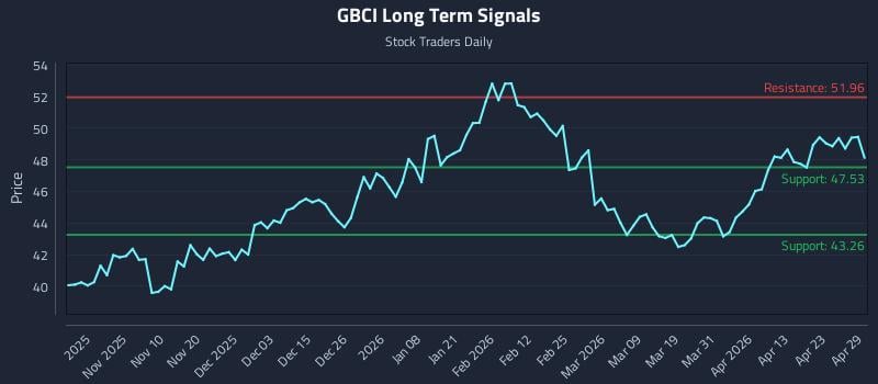 GBCI Long Term Analysis for April 29 2026