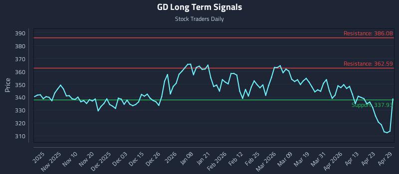 GD Long Term Analysis for April 29 2026