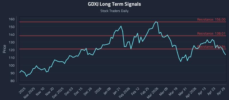 GDXJ Long Term Analysis for April 29 2026 GDXJ Long Term Analysis for April 29 2026