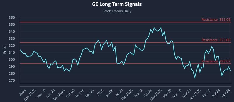 GE Long Term Analysis for April 29 2026