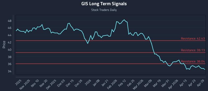 GIS Long Term Analysis for April 29 2026