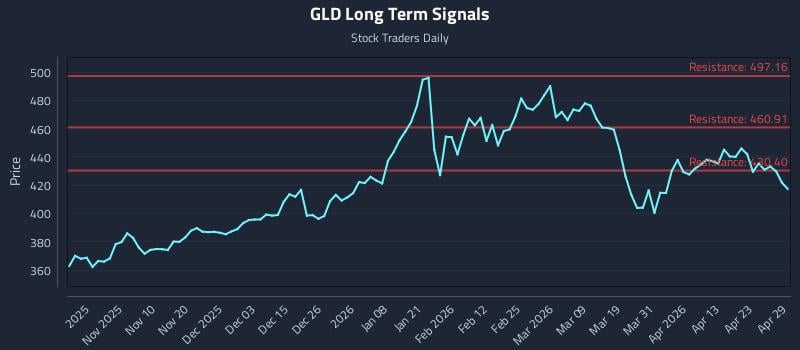 GLD Long Term Analysis for April 29 2026