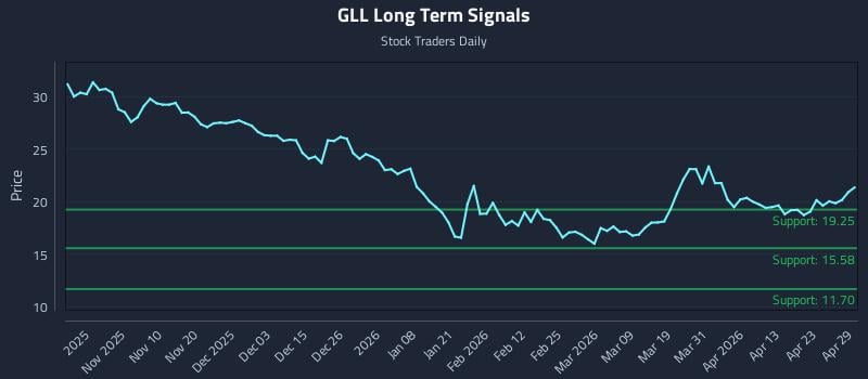 GLL Long Term Analysis for April 29 2026