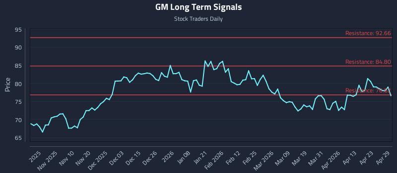 GM Long Term Analysis for April 29 2026
