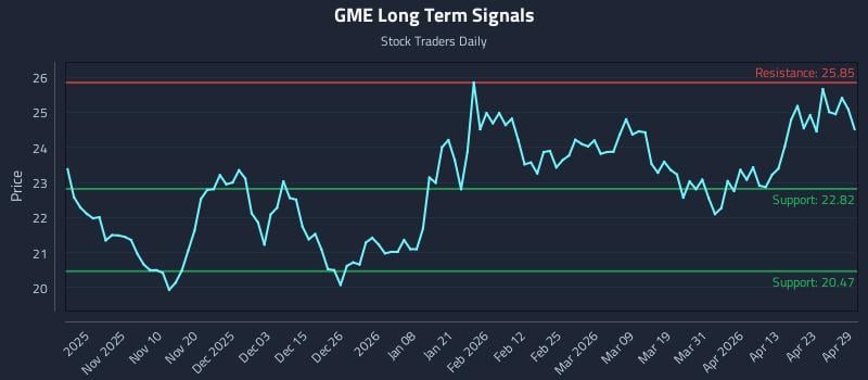 GME Long Term Analysis for April 29 2026