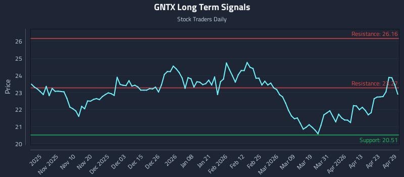 GNTX Long Term Analysis for April 29 2026